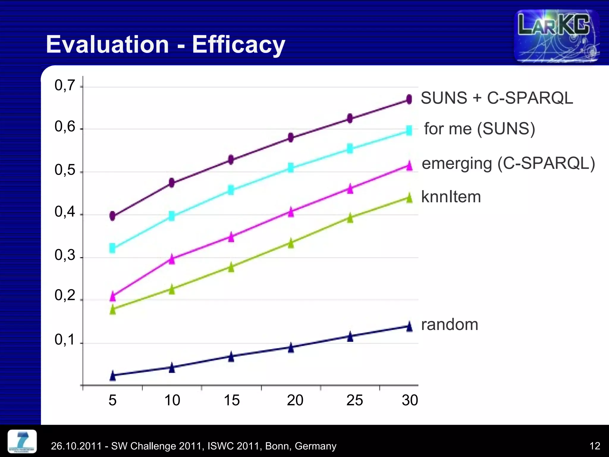 Evaluation - Efficacy 26.10.2011 - SW Challenge 2011, ISWC 2011, Bonn, Germany 5  10  15  20  25  30  0,7 random knnItem emerging (C-SPARQL) for me (SUNS) SUNS + C-SPARQL 0,6 0,5 0,4 0,3 0,2 0,1 
