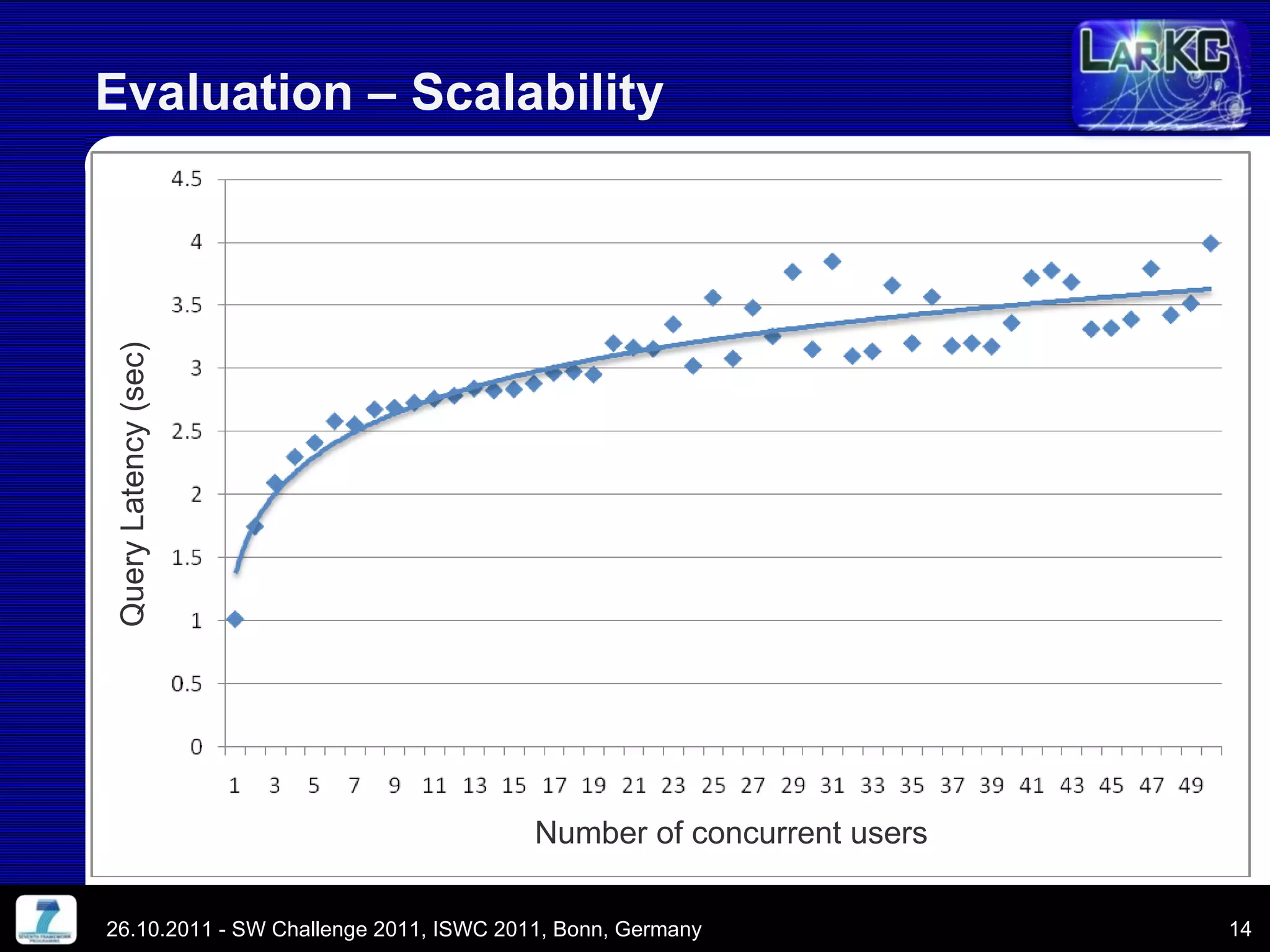 Evaluation – Scalability  26.10.2011 - SW Challenge 2011, ISWC 2011, Bonn, Germany Number of concurrent users Query Latency (sec) 