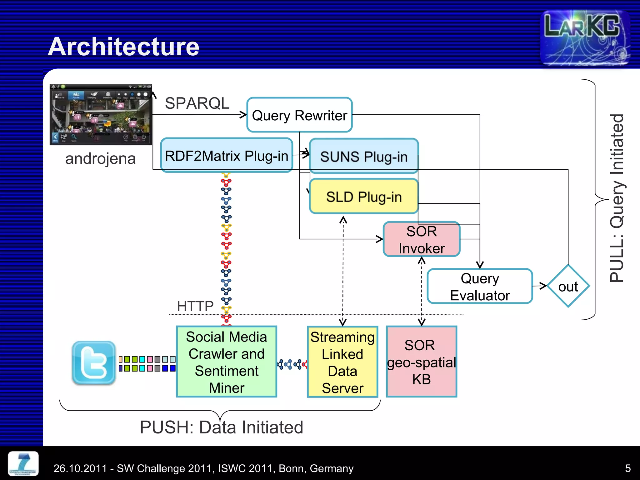 Architecture 26.10.2011 - SW Challenge 2011, ISWC 2011, Bonn, Germany out Query Rewriter Query Evaluator RDF2Matrix Plug-in Streaming Linked Data Server SOR Invoker SOR  geo-spatial KB Social Media Crawler and Sentiment Miner HTTP PULL: Query Initiated PUSH: Data Initiated SPARQL androjena 