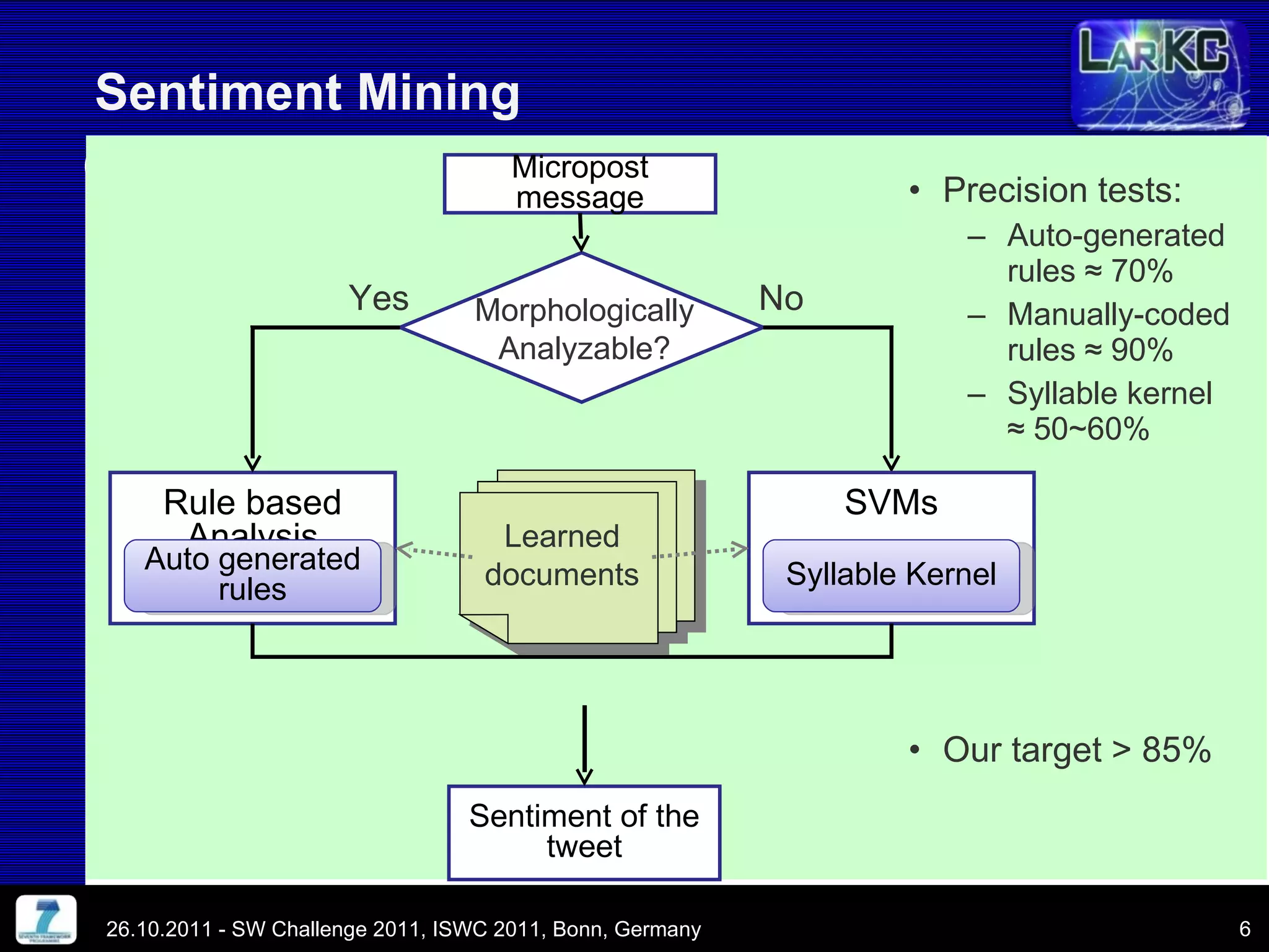 Sentiment Mining Precision tests: Auto-generated rules ≈ 70% Manually-coded rules ≈ 90% Syllable kernel  ≈ 50~60% Our target > 85% 26.10.2011 - SW Challenge 2011, ISWC 2011, Bonn, Germany Micropost message Morphologically Analyzable? Rule based Analysis Auto generated rules Learned documents SVMs Syllable Kernel Sentiment of the tweet Yes No 