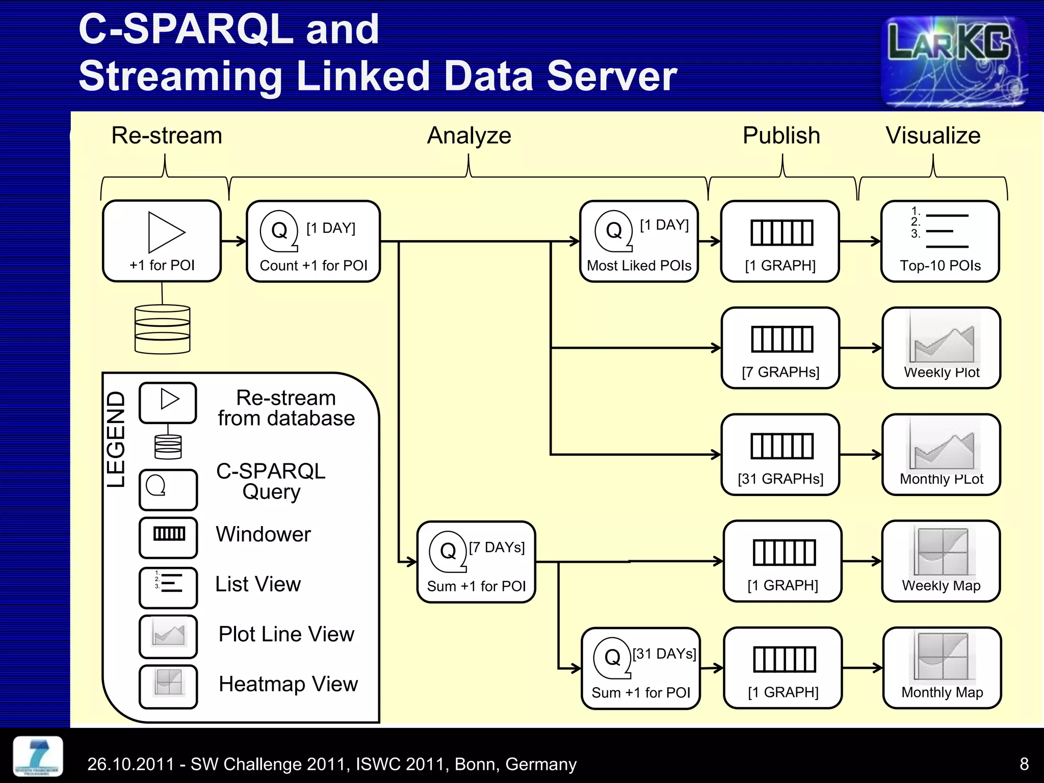 C-SPARQL and  Streaming Linked Data Server 26.10.2011 - SW Challenge 2011, ISWC 2011, Bonn, Germany 