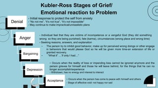 Kubler-Ross Stages of Grief/
Emotional reaction to Problem
Denial
- Individual feel that they are victims of incompetence or a vengeful God (they did something
wrong so they are being punished), fate (karma), circumstances (wrong place and wrong time)
- Seeking reasons, answers, and explanation
- Initial response to protect the self from anxiety
- “No not me”, “It’s not true”, “It’s not impossible”
- May continue to make impractical/unreaslistic plans
Anger
Bargaining
Depression
- Occurs when the person has come to peace with himself and others
- Stage of affective void- not happy nor sad
Acceptance
- The person try to inhibit good behavior, make up for perceived wrong doings or other engage
in behaviors that would please God so he will be given more time-an extension of life or
granted recovery.
- “What it” …’if only I had…”
- Occurs when the reality of loss or impending loss cannot be ignored anymore and the
person grieves for himself and those he will leave behind, for the things that he can no
longer accomplish/experience
- Withdrawn, has no energy and interest to interact
 