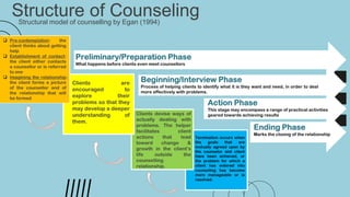 Structure of Counseling
Structural model of counselling by Egan (1994)
Preliminary/Preparation Phase
What happens before clients even meet counsellors
Beginning/Interview Phase
Process of helping clients to identify what it is they want and need, in order to deal
more effectively with problems.
Action Phase
This stage may encompass a range of practical activities
geared towards achieving results
Ending Phase
Marks the closing of the relationship
 Pre-contemplation: the
client thinks about getting
help
 Establishment of contact:
the client either contacts
a counsellor or is referred
to one
 Imagining the relationship:
the client forms a picture
of the counsellor and of
the relationship that will
be formed
Clients are
encouraged to
explore their
problems so that they
may develop a deeper
understanding of
them.
Clients devise ways of
actually dealing with
problems. The helper
facilitates client
actions that lead
toward change &
growth in the client’s
life outside the
counselling
relationship.
Termination occurs when
the goals that are
mutually agreed upon by
the counselor and client
have been achieved, or
the problem for which a
client has entered into
counseling has become
more manageable or is
resolved.
 