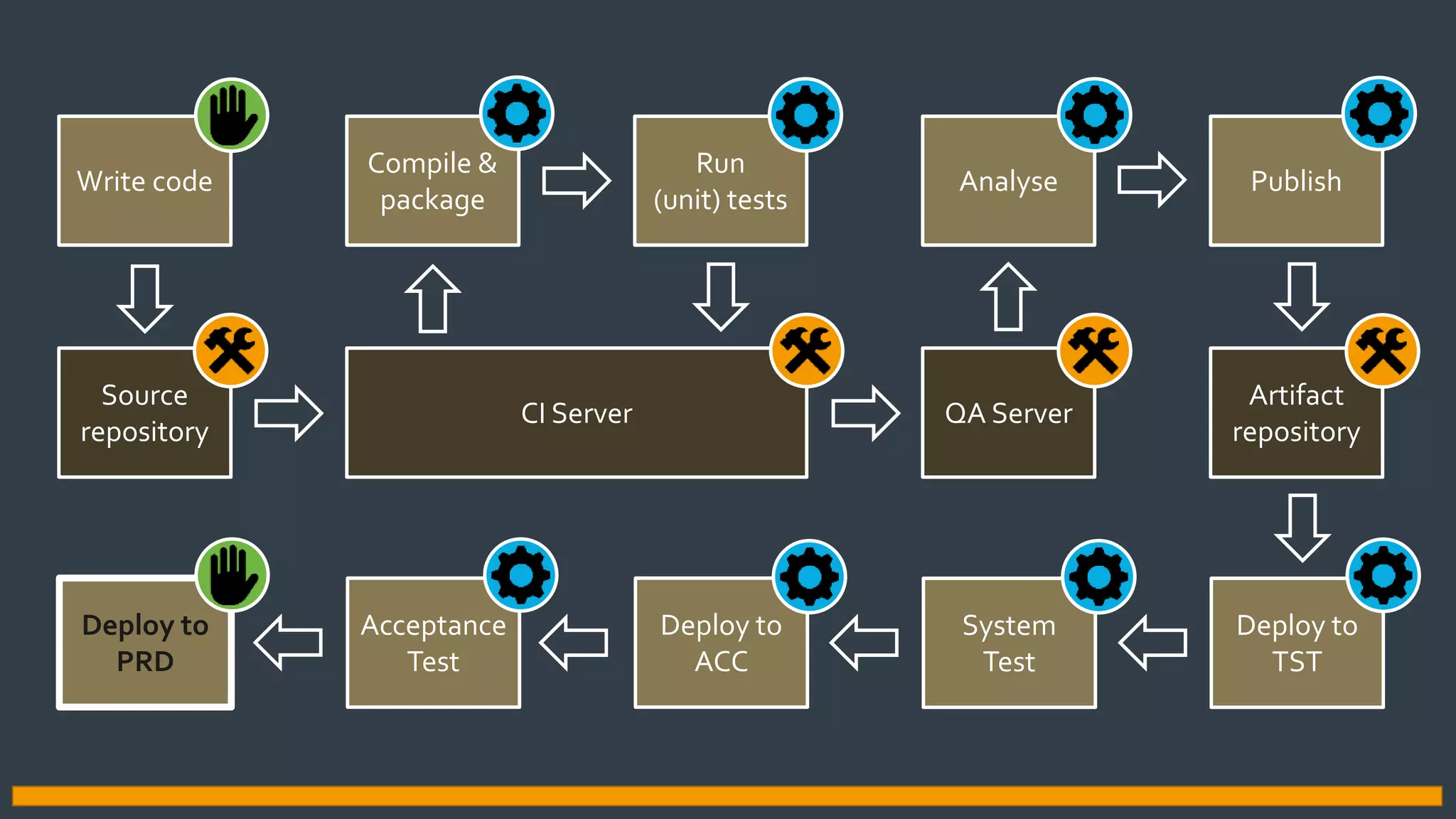 Write code
Compile &
package
Run
(unit) tests
Analyse
Source
repository
Publish
CI Server
Artifact
repository
QA Server
Deploy to
TST
System
Test
Deploy to
ACC
Acceptance
Test
Deploy to
PRD