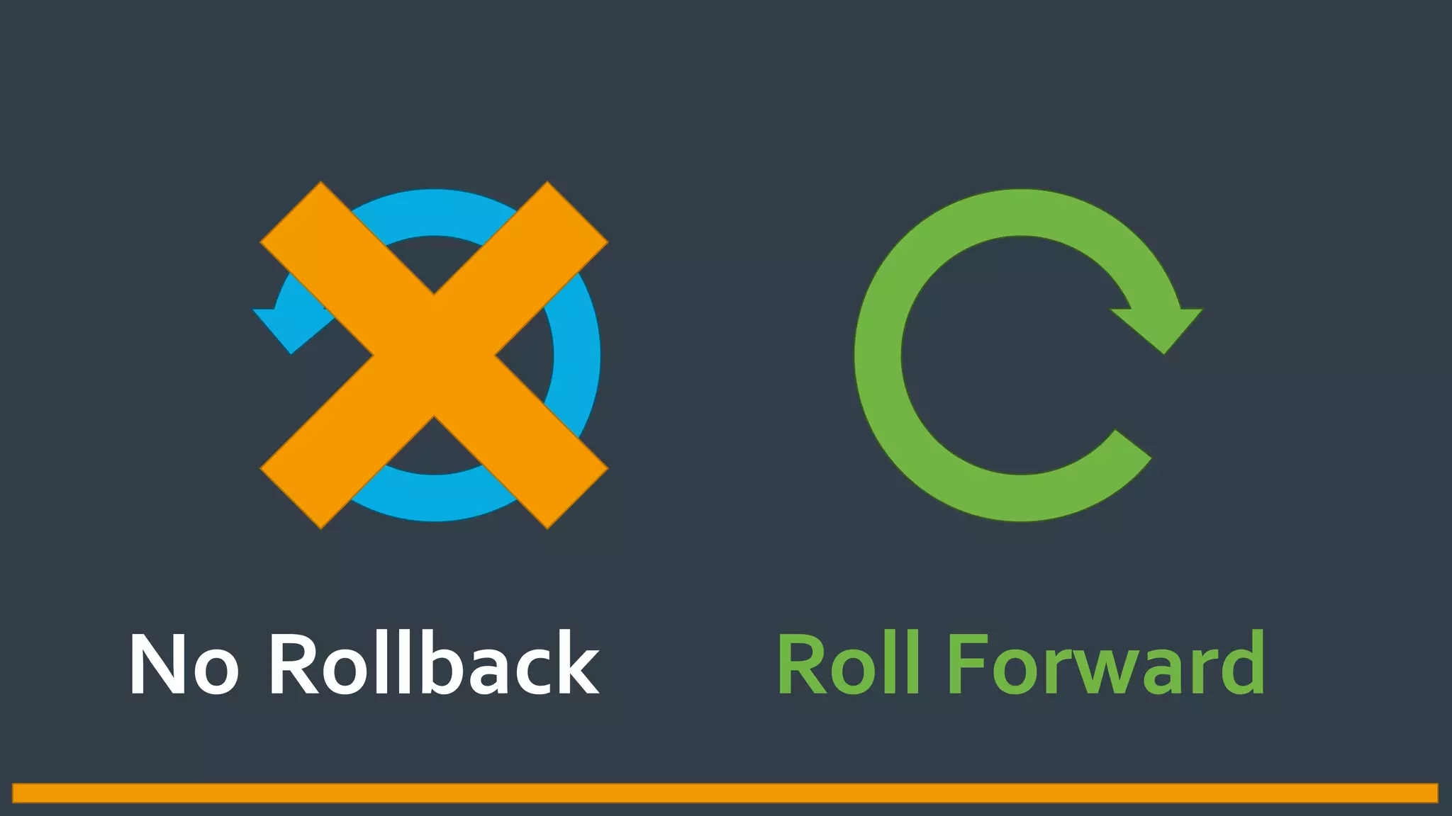 Rollback Roll ForwardNo