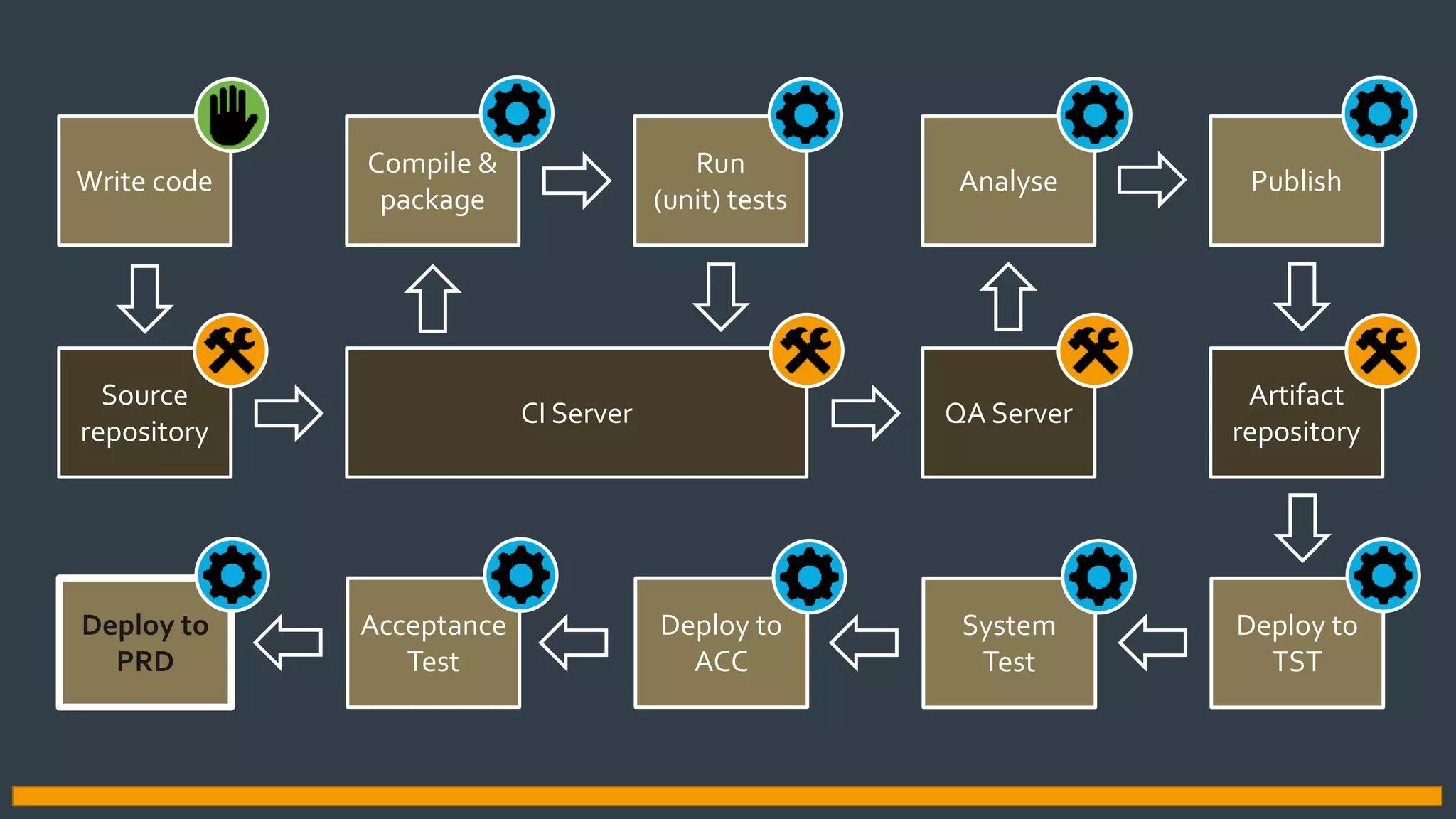 Write code
Compile &
package
Run
(unit) tests
Analyse
Source
repository
Publish
CI Server
Artifact
repository
QA Server
Deploy to
TST
System
Test
Deploy to
ACC
Acceptance
Test
Deploy to
PRD