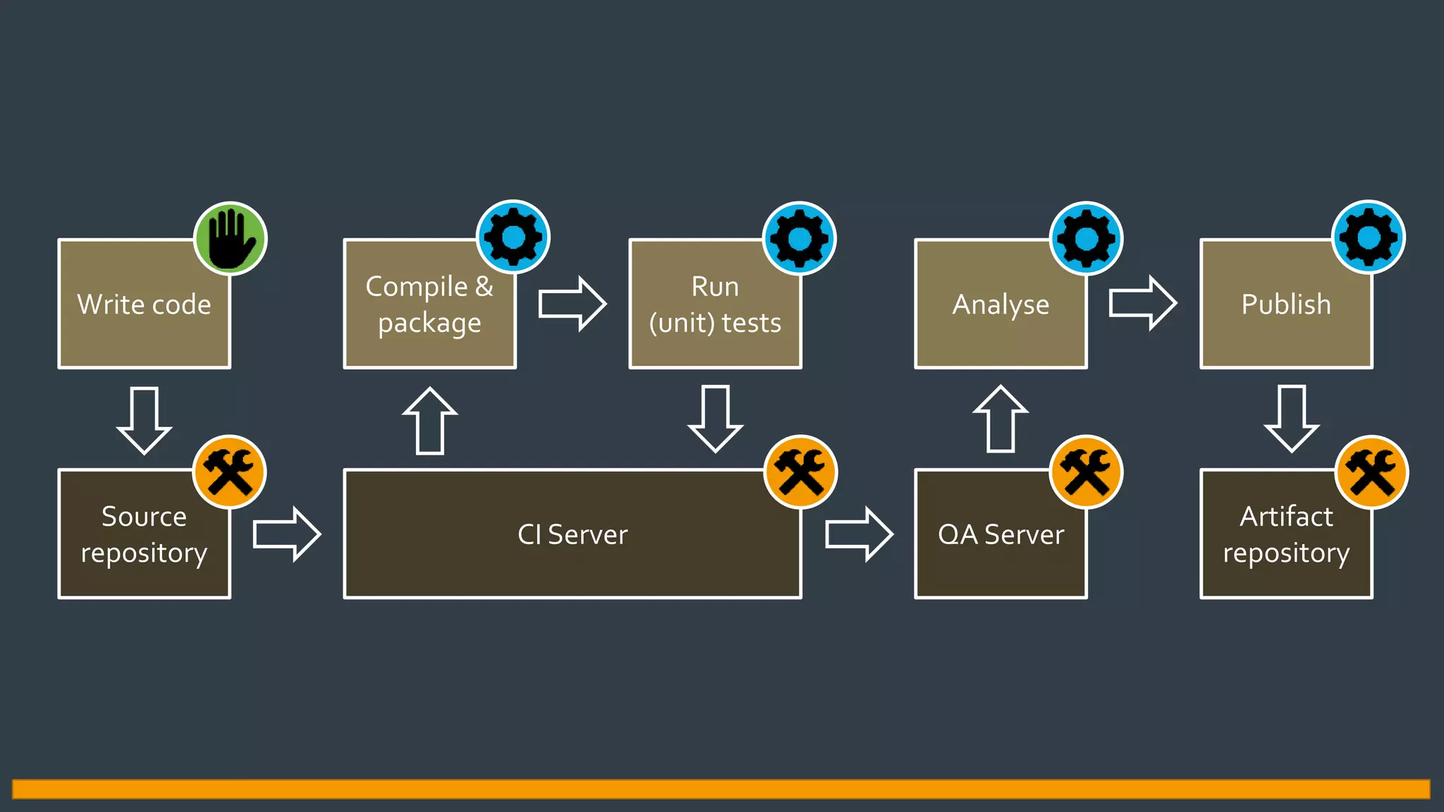 Write code
Compile &
package
Run
(unit) tests
Analyse
Source
repository
Publish
CI Server
Artifact
repository
QA Server