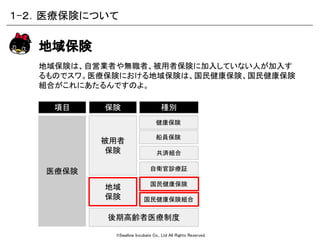 ©Swallow Incubate Co., Ltd All Rights Reserved.
地域保険は、自営業者や無職者、被用者保険に加入していない人が加入す
るものでスワ。医療保険における地域保険は、国民健康保険、国民健康保険
組合がこれにあたるんですのよ。
国民健康保険
地域保険
保険
被用者
保険
地域
保険
健康保険
船員保険
種別項目
医療保険
後期高齢者医療制度
国民健康保険組合
共済組合
自衛官診療証
１-２．医療保険について
 