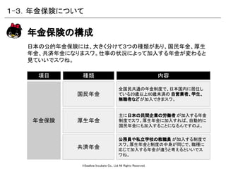 ©Swallow Incubate Co., Ltd All Rights Reserved.
日本の公的年金保険には、大きく分けて３つの種類があり、国民年金、厚生
年金、共済年金になりまスワ。仕事の状況によって加入する年金が変わると
見ていいでスワね。
年金保険の構成
１-３．年金保険について
種類
国民年金
厚生年金
項目
年金保険
共済年金
内容
全国民共通の年金制度で、日本国内に居住し
ている20歳以上60歳未満の 自営業者、学生、
無職者などが加入できまスワ。
主に日本の民間企業の労働者 が加入する年金
制度でスワ。厚生年金に加入すれば、自動的に
国民年金にも加入することになるんですのよ。
公務員や私立学校の教職員 が加入する制度で
スワ。厚生年金と制度の中身が同じで、職種に
応じて加入する年金が違うと考えるといいでス
ワね。
 