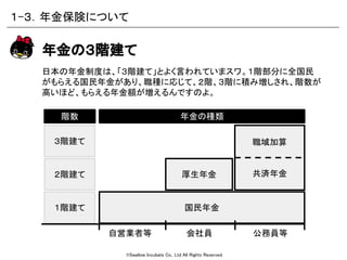 ©Swallow Incubate Co., Ltd All Rights Reserved.
厚生年金
日本の年金制度は、「３階建て」とよく言われていまスワ。１階部分に全国民
がもらえる国民年金があり、職種に応じて、２階、３階に積み増しされ、階数が
高いほど、もらえる年金額が増えるんですのよ。
年金の３階建て
階数
３階建て
２階建て
１階建て 国民年金
自営業者等 会社員 公務員等
職域加算
共済年金
年金の種類
１-３．年金保険について
 