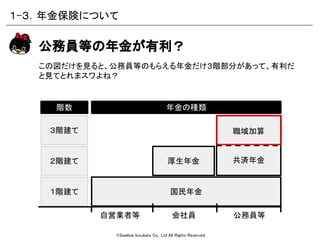 ©Swallow Incubate Co., Ltd All Rights Reserved.
厚生年金
この図だけを見ると、公務員等のもらえる年金だけ３階部分があって、有利だ
と見てとれまスワよね？
公務員等の年金が有利？
階数
３階建て
２階建て
１階建て 国民年金
自営業者等 会社員 公務員等
年金の種類
職域加算
共済年金
１-３．年金保険について
 