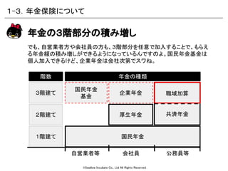 ©Swallow Incubate Co., Ltd All Rights Reserved.
厚生年金
でも、自営業者方や会社員の方も、３階部分を任意で加入することで、もらえ
る年金額の積み増しができるようになっているんですのよ。国民年金基金は
個人加入できるけど、企業年金は会社次第でスワね。
年金の３階部分の積み増し
階数
３階建て
２階建て
１階建て 国民年金
自営業者等 会社員 公務員等
企業年金
国民年金
基金
年金の種類
職域加算
共済年金
１-３．年金保険について
 