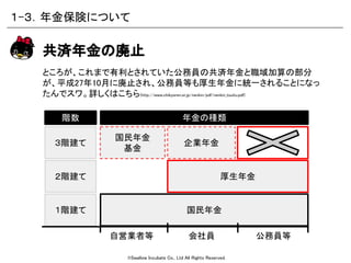 ©Swallow Incubate Co., Ltd All Rights Reserved.
厚生年金
ところが、これまで有利とされていた公務員の共済年金と職域加算の部分
が、平成27年10月に廃止され、公務員等も厚生年金に統一されることになっ
たんでスワ。詳しくはこちら(http://www.chikyoren.or.jp/nenkin/pdf/nenkin_touitu.pdf)
共済年金の廃止
階数
３階建て
２階建て
１階建て 国民年金
自営業者等 会社員 公務員等
企業年金
国民年金
基金
年金の種類
１-３．年金保険について
 