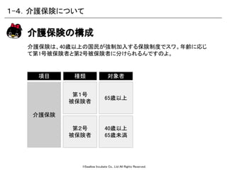 ©Swallow Incubate Co., Ltd All Rights Reserved.
介護保険は、40歳以上の国民が強制加入する保険制度でスワ。年齢に応じ
て第1号被保険者と第2号被保険者に分けられるんですのよ。
介護保険の構成
１-４．介護保険について
種類
第１号
被保険者
第２号
被保険者
項目
介護保険
対象者
65歳以上
40歳以上
65歳未満
 
