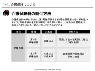 ©Swallow Incubate Co., Ltd All Rights Reserved.
介護保険料の納付方法は、第1号被保険者と第2号被保険者でそれぞれ違い
まスワ。医療保険料を支払う期間には合算して納付し、年金支給開始後は、
年金から天引される仕組みになっているんですのよ。
介護保険料の納付方法
種類
第１号
被保険者
第２号
被保険者
項目
介護保険
対象者
65歳以上
40歳以上
65歳未満
納付方法
原則、年金から天引して徴収
(特別徴収)
医療保険の保険料と
併せて納付
１-４．介護保険について
 