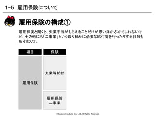 ©Swallow Incubate Co., Ltd All Rights Reserved.
雇用保険と聞くと、失業手当がもらえることだけが思い浮かぶかもしれないけ
ど、その他にも「二事業」という取り組みに必要な給付等を行ったりする目的も
ありまスワ。
雇用保険の構成①
１-５．雇用保険について
失業等給付
雇用保険
雇用保険
二事業
保険項目
 