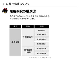 ©Swallow Incubate Co., Ltd All Rights Reserved.
その中でもさらにいくつかの項目に分けられスワ。
何やらたくさんありまスワよね。
雇用保険の構成②
失業等給付
求職者給付
就職促進給付
雇用保険
教育訓練給付
雇用継続給付
雇用保険
二事業
目的 種別項目
能力開発事業
雇用安定事業
１-５．雇用保険について
 
