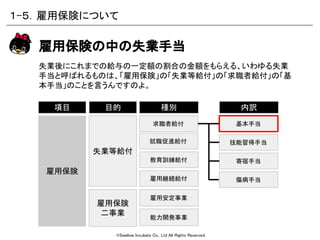 ©Swallow Incubate Co., Ltd All Rights Reserved.
失業後にこれまでの給与の一定額の割合の金額をもらえる、いわゆる失業
手当と呼ばれるものは、「雇用保険」の「失業等給付」の「求職者給付」の「基
本手当」のことを言うんですのよ。
雇用保険の中の失業手当
失業等給付
求職者給付
就職促進給付
雇用保険
教育訓練給付
雇用継続給付
雇用保険
二事業
目的 種別項目
能力開発事業
雇用安定事業
内訳
基本手当
技能習得手当
寄宿手当
傷病手当
１-５．雇用保険について
 