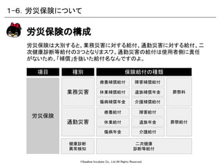 ©Swallow Incubate Co., Ltd All Rights Reserved.
労災保険は大別すると、業務災害に対する給付、通勤災害に対する給付、二
次健康診断等給付の３つとなりまスワ。通勤災害の給付は使用者側に責任
がないため、「補償」を抜いた給付名なんですのよ。
葬祭料
労災保険の構成
業務災害
労災保険
通勤災害
種別 保険給付の種類項目
二次健康
診断等給付
療養補償給付
休業補償給付
傷病補償年金
障害補償給付
遺族補償年金
介護補償給付
葬祭給付
療養給付
休業給付
傷病年金
障害給付
遺族年金
介護給付
健康診断
異常検知
１-６．労災保険について
 
