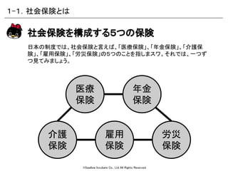 ©Swallow Incubate Co., Ltd All Rights Reserved.
日本の制度では、社会保険と言えば、「医療保険」、「年金保険」、「介護保
険」、「雇用保険」、「労災保険」の５つのことを指しまスワ。それでは、一つず
つ見てみましょう。
社会保険を構成する５つの保険
１-１．社会保険とは
医療
保険
介護
保険
年金
保険
雇用
保険
労災
保険
 