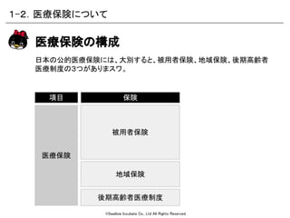 ©Swallow Incubate Co., Ltd All Rights Reserved.
日本の公的医療保険には、大別すると、被用者保険、地域保険、後期高齢者
医療制度の３つがありまスワ。
医療保険の構成
１-２．医療保険について
保険
被用者保険
地域保険
項目
医療保険
後期高齢者医療制度
 