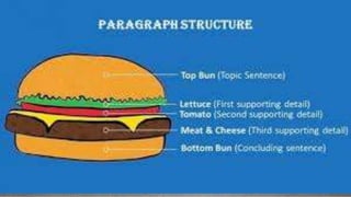 Structure of paragraph
 