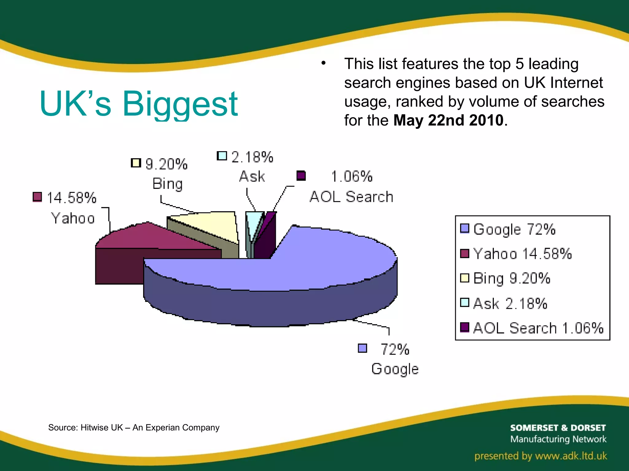 UK’s Biggest
Source: Hitwise UK – An Experian Company
• This list features the top 5 leading
search engines based on UK Internet
usage, ranked by volume of searches
for the May 22nd 2010.
 