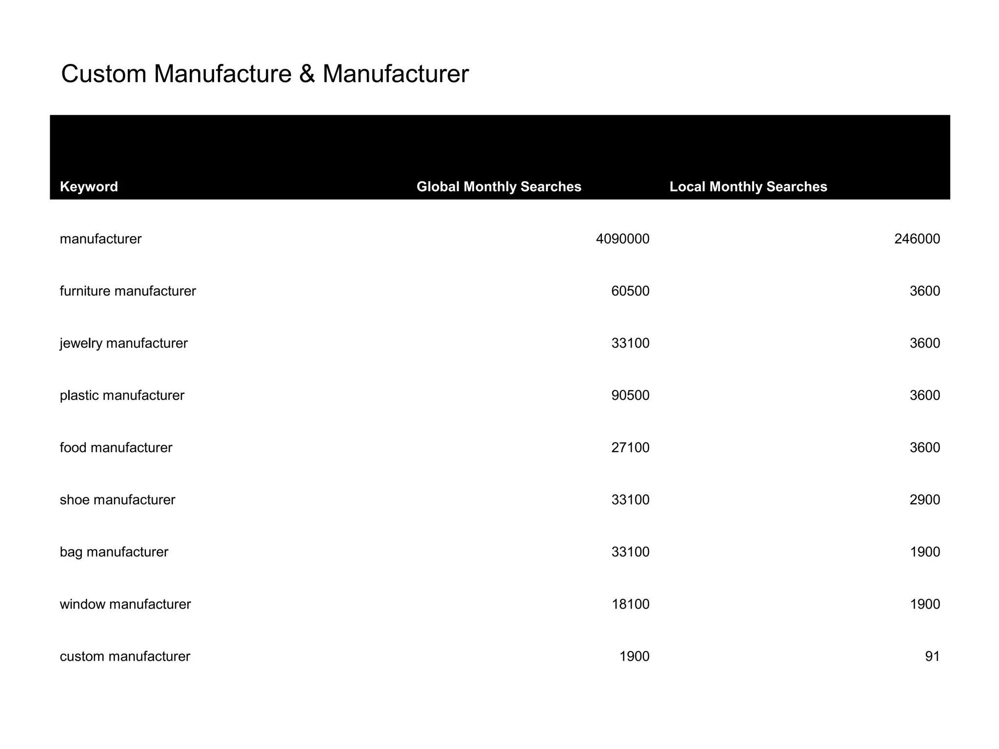 Keyword Global Monthly Searches Local Monthly Searches
manufacturer 4090000 246000
furniture manufacturer 60500 3600
jewelry manufacturer 33100 3600
plastic manufacturer 90500 3600
food manufacturer 27100 3600
shoe manufacturer 33100 2900
bag manufacturer 33100 1900
window manufacturer 18100 1900
custom manufacturer 1900 91
Custom Manufacture & Manufacturer
 