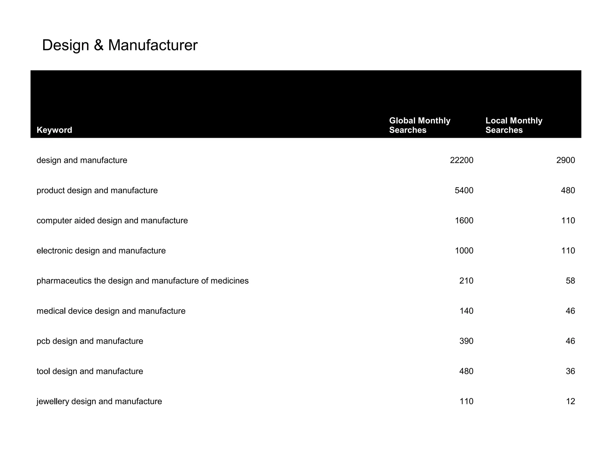 Keyword
Global Monthly
Searches
Local Monthly
Searches
design and manufacture 22200 2900
product design and manufacture 5400 480
computer aided design and manufacture 1600 110
electronic design and manufacture 1000 110
pharmaceutics the design and manufacture of medicines 210 58
medical device design and manufacture 140 46
pcb design and manufacture 390 46
tool design and manufacture 480 36
jewellery design and manufacture 110 12
Design & Manufacturer
 