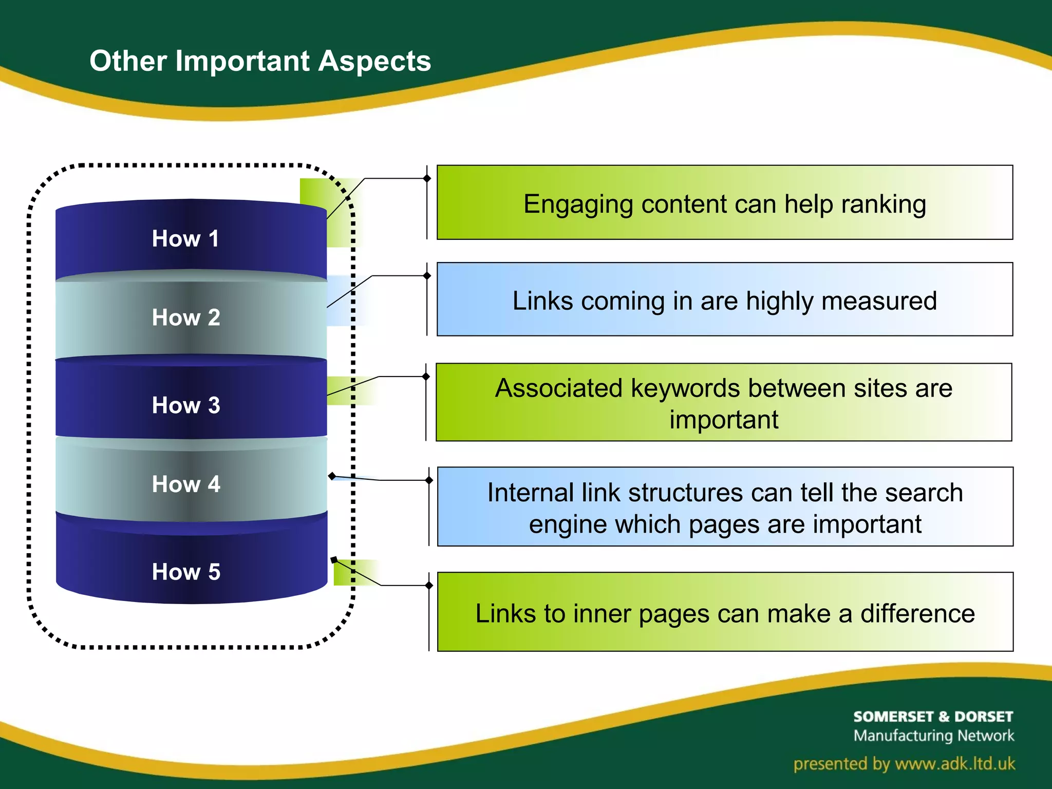 Engaging content can help ranking
Associated keywords between sites are
important
Links to inner pages can make a difference
Internal link structures can tell the search
engine which pages are important
Links coming in are highly measured
How 1
How 2
How 3
How 4
How 5
Other Important Aspects
 