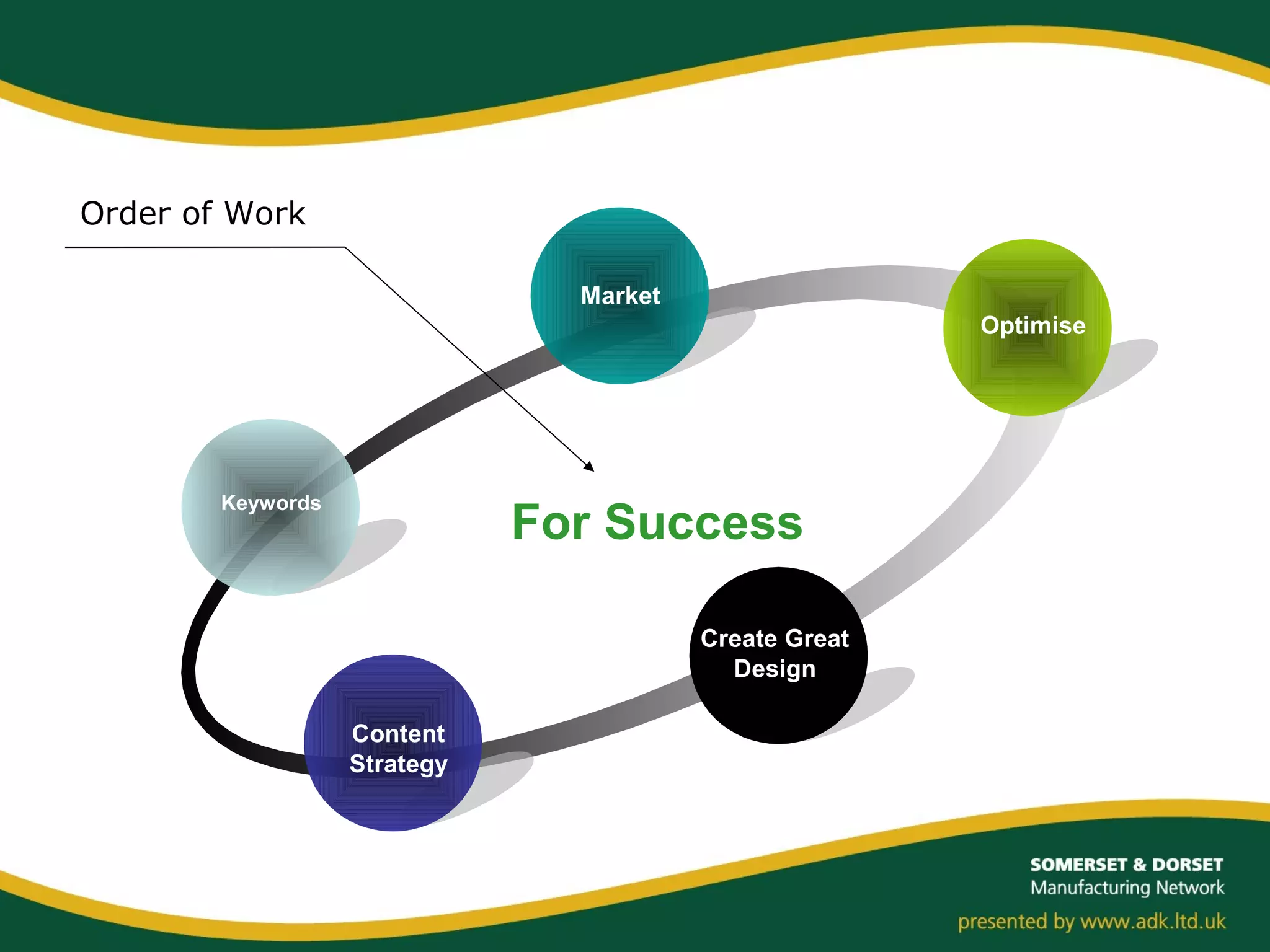 For Success
Order of Work
Market
Keywords
Content
Strategy
Create Great
Design
Optimise
 