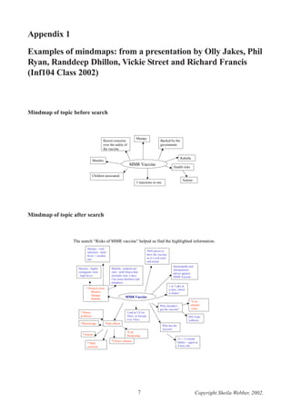Appendix 1
Examples of mindmaps: from a presentation by Olly Jakes, Phil
Ryan, Randdeep Dhillon, Vickie Street and Richard Francis
(Inf104 Class 2002)

Mindmap of topic before search

Mumps

Recent concerns
over the safety of
the vaccine.

Backed by the
government.

Rubella

Measles

MMR Vaccine

Health risks

Children associated.
Autism

3 injections in one

Mindmap of topic after search

The search “Risks of MMR vaccine” helped us find the highlighted information.
Mumps - viral
infection - mild
fever + swollen
jaw.
Measles - highly
contagious virus
- high fever.

NHS advise to
have the vaccine,
as it’s well tried
and tested.
Rubella - pinkish red
rash - mild illness that
normally lasts 3 days.
Can cause deafness and
blindness.

Homeopaths and
chiropractors
advice against
MMR Vaccine.
1 or 3 jabs at
a time, which
is better?

* Protects from:
Measles
Mumps
Rubella

MMR Vaccine
Who shouldn’t
get the vaccine?

* Bowel
problems
*Miscarriage

*Autism
* Mild
reactions

Used in US for
30yrs, in Europe
over 10yrs.
*Side effects

*Low
platelet
count.
HIV/Aids
sufferers

Who has the
vaccine?
*Life
threatening
12 + 15 month
babies + again at
4-6yrs old.

*Chron’s disease

7

Copyright Sheila Webber, 2002.

 