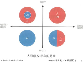陳昇瑋 / 人工智慧民主化在台灣 87(Credit: 李開復, 《AI 新世界》)
 