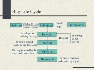 Bug Life Cycle
Submitted
In work
Solved
Validated
Terminated
Invalid
Deferred
Unable to fix in
If the bug
is not
solved
current release
The bug is tested by the
tester and closed here.
The bug is solved
only by the developer
Developer is
solving the bug
bug
Reviewed The bug is reviewed
and closed by mgmt
Re-work
 