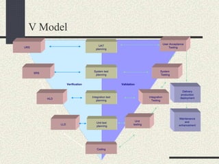 V Model
Validation
Verification
LLD
HLD
System test
planning
Integration test
planning
Unit test
planning
Unit
testing
Integration
Testing
System
Testing
Coding
Delivery
production
deployment
Maintenance
and
enhancement
URS
UAT
planning
SRS
User Acceptance
Testing
 