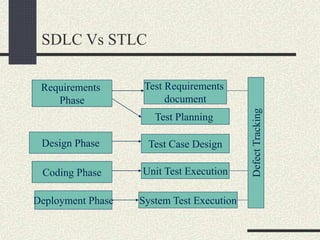 SDLC Vs STLC
Requirements
Phase
Design Phase
Coding Phase
Deployment Phase
Test Requirements
document
Test Planning
Test Case Design
Unit Test Execution
Defect
Tracking
System Test Execution
 