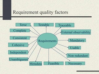 Requirement quality factors
Requirements
Cohesive
Complete
Consistent
Feasible
Independent
Necessary
Unambiguous
Mandatory
Usable
Testable Traceable
Non redundant
External observability
Metadata
Terse
 
