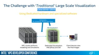 The Challenge with ‘Traditional’ Large Scale Visualization
HPC cluster performs
modeling and simulations
Dedicated Visuali...