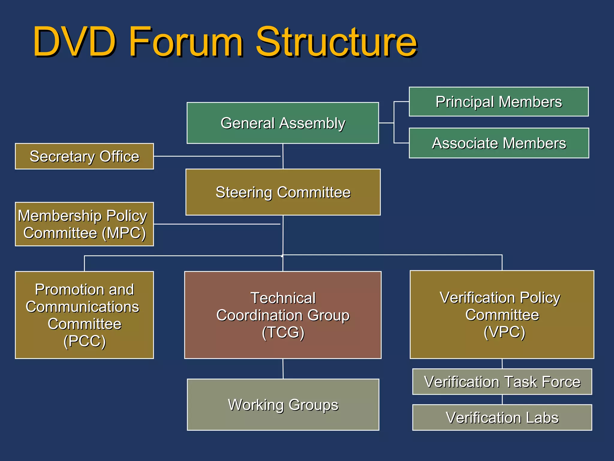 DVD Forum Structure Technical Coordination Group (TCG) Working Groups General Assembly Principal Members Associate Members Verification Policy  Committee (VPC) Secretary Office Membership Policy  Committee (MPC) Promotion and Communications  Committee (PCC) Steering Committee Verification Task Force Verification Labs 