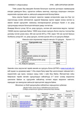SW06D017- Ай - А А Ы
23
, ,
.
,
.
162 , , ,
150326 . 10000
. 300 - 1Ү00, 150
53Ү, , , ( 4ү ) .
Х ө ө 10 1.3
/
1. 21586
2. 12924
3. 9141
4. 8807
5. Э 5934
6. Э 3114
7. 2998
8. 2434
9. 2450
10. 2215
- www.must.edu.mn
1.43
, .
2-Ү
,
.
М
(MoгТlla FТrefoб ө ө 1280б800 ,
512kbps )
1.4
/
MAX10
Ө Ө
1. www.must.edu.mn 1 8 0.13 PHP
2. -1 www.dats.edu.mn 2 7 3.2 PHP
3. -2 www.techinst.edu.mn 5 > 7 3.1 PHP
4. -3 www.tsu.edu.mn 3 > 5 2.2 PHP
 
