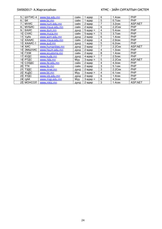 SW06D017- Ай - А А Ы
24
5. -4 www.tss.edu.mn 1 6 1.4 PHP
6. www.bc.mn 1 5 0.7 PHP
7. www.num.edu.mn 2 7 3.2 ASP.NET
8. www.msue.edu.mn 2 6 2.2 PHP
9. www.dum.mn 5 > 4 5.4 PHP
10. www.muca.mn 5 > 5 3.7 PHP
11. www.aom.edu.mn 2 6 1.4 PHP
12. www.msua.edu.mn 2 4 2.9 PHP
13. -1 www.aud.mn 1 5 6.2 PHP
14. www.humanities.mn 2 7 2.2 ASP.NET
15. Э www.hsum.edu.mn 2 4 1.3 PHP
16. Э www.ecustoms.mn 2 8 1.4 PHP
17. www.kuds.mn 4 > 7 2.5 PHP
18. www.rtds.mn 3 > 5 2.2 ASP.NET
19. Э www.ife.edu.mn 2 4 4.3 PHP
20. www.ttc.mn 2 3 5.1 PHP
21. www.mrwi.mn 2 3 2.2 PHP
22. www.bti.mn 3 > 4 6.1 PHP
23. www.icb.edu.mn 2 6 1.4 PHP
24. www.map.edu.mn 3 > 6 4.3 PHP
25. www.mktc.mn 2 3 1.4 ASP.NET
 