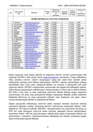 SW06D017- Ай - А А Ы
25
/
MAX10
Ө Ө Ь,
1. www.orkhon.edu.mn 3 > 7 3.2 PHP
2. www.dats.edu.mn 2 3 4.1 PHP
3. www.ikhzasag.edu.mn 2 5 2.3 PHP
4. www.altay.edu.mn 2 8 4.1 ASP.NET
5. www.ctcub.in.mn 5 > 5 3.4 PHP
6. www.businessinstitute.mn 1 3 2.2 PHP
7. www.bilig.mn 5 > 8 1.3 PHP
8. www.bolovsrol.edu.mn 2 5 3.5 ASP.NET
9. www.gazarchin.mn 3 > 4 1.6 PHP
10. 3 Э Э Э www.3erdene.edu.mn 5 > 6 5.1 PHP
11. www.bridge.edu.mn 2 4 4.3 PHP
12. www.darkhandeed.mn 5 > 2 0.6 PHP
13. www.euro-asia.mn 3 > 4 0.1 PHP
14. www.jonon.edu.mn 3 > 4 4.2 ASP.NET
15. Э www.ider.mn 5 > 6 3.2 PHP
16. www.im.edu.mn 3 > 2 5.1 PHP
17. www.greatmongol.edu.mn 5 > 7 4.3 PHP
18. www.capitalcollege.mn 1 5 6.1 PHP
19. www.academy.org.mn 3 > 3 3.7 ASP.NET
20. www.mandakh.mn 1 7 4.2 PHP
21. www.monins.mn 3 > 5 1.4 PHP
22. www.mongoljingoo.mn 2 7 5.1 PHP
23. www.monos.mn 3 > 4 4.2 PHP
24. www.monrico.edu.mn 3 > 3 6.1 PHP
25. www.nuds.mn 3 > 5 2.7 PHP
,
- www.must.edu.mn .
, ,
. -
4
. - .
50%- ,
.
,
.
.
16% ү ASP.NET
PHP ,
. ASP.ЧОt
,
.
 