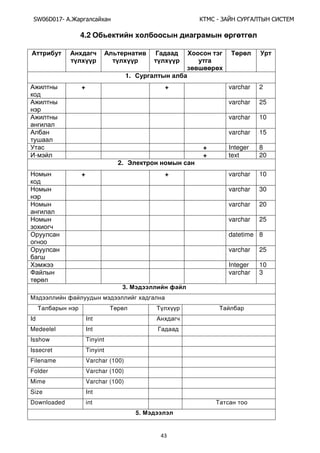 SW06D017- Ай - А А Ы
43
4.2
Х
1.
+ + varchar 2
varchar 25
varchar 10
varchar 15
+ Integer 8
- + text 20
2.
+ + varchar 10
varchar 30
varchar 20
varchar 25
datetime 8
varchar 25
Integer 10
varchar 3
3.
Id Int
Medeelel Int
Isshow Tinyint
Issecret Tinyint
Filename Varchar (100)
Folder Varchar (100)
Mime Varchar (100)
Size Int
Downloaded int
5.
 
