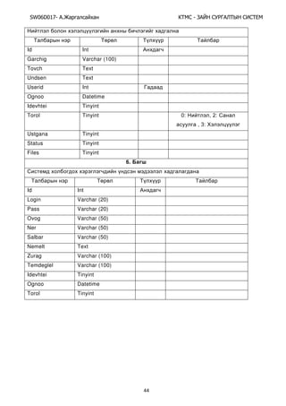 SW06D017- Ай - А А Ы
44
Id Int
Garchig Varchar (100)
Tovch Text
Undsen Text
Userid Int
Ognoo Datetime
Idevhtei Tinyint
Torol Tinyint 0: , 2:
, 3:
Ustgana Tinyint
Status Tinyint
Files Tinyint
6.
Id Int
Login Varchar (20)
Pass Varchar (20)
Ovog Varchar (50)
Ner Varchar (50)
Salbar Varchar (50)
Nemelt Text
Zurag Varchar (100)
Temdeglel Varchar (100)
Idevhtei Tinyint
Ognoo Datetime
Torol Tinyint
 