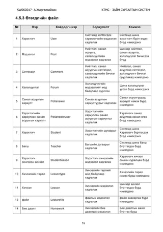 SW06D017- Ай - А А Ы
55
4.5.3
№ Х ё Х
1 User
2 Post
,
,
,
,
3 Comment
,
,
,
,
4 Forum
5 Pollanswer
6 Pollansweruser
7 Student
8 Teacher
9 Studentlesson
10 Lessontype
11 Lesson
13 Lecturefile
14 Homework
 