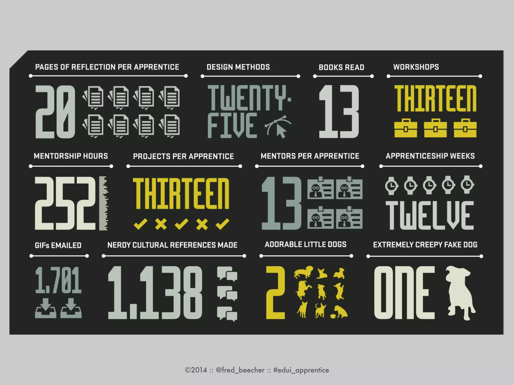 ©2014 :: @fred_beecher :: #edui_apprentice 
 