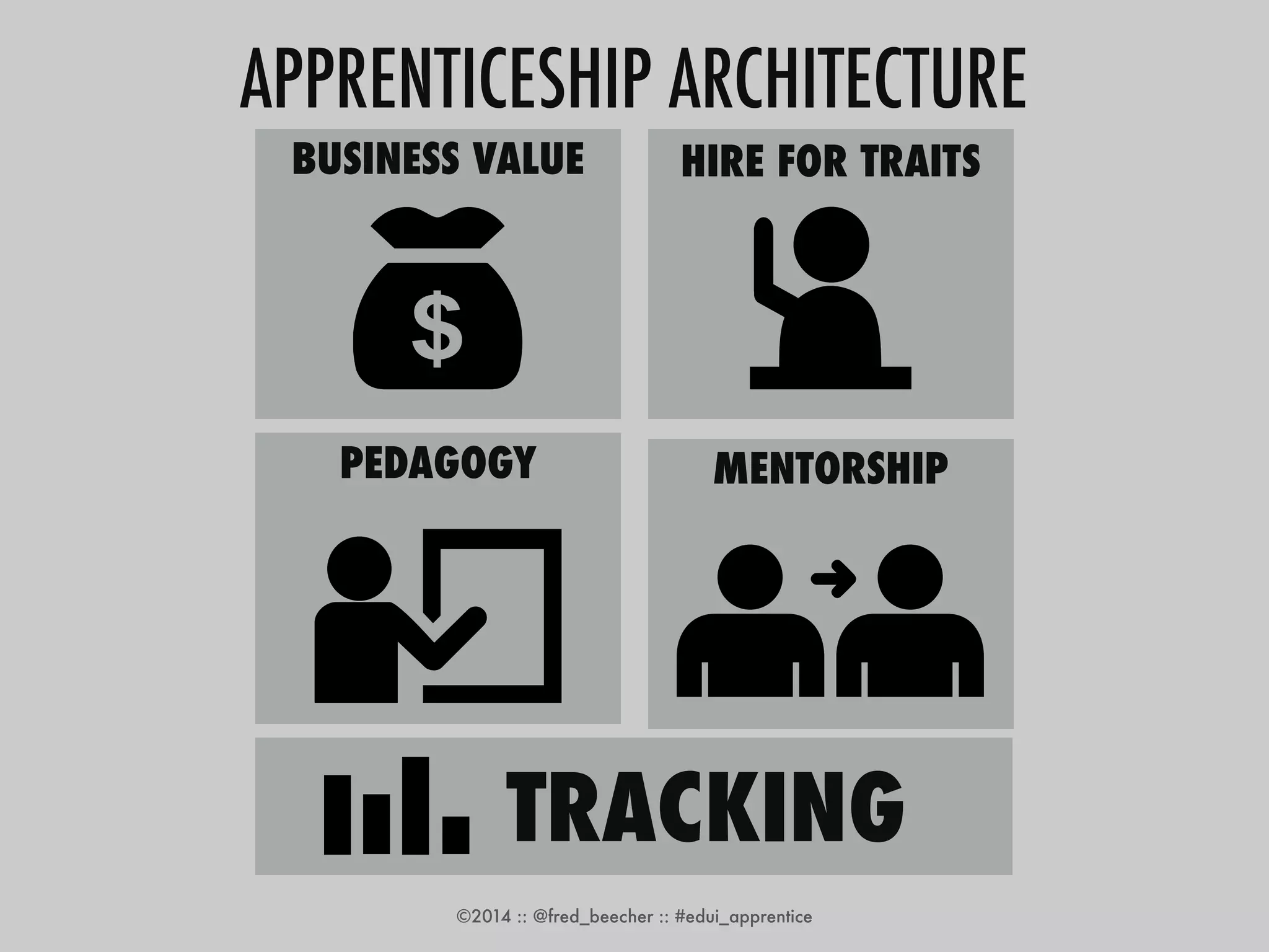 APPRENTICESHIP ARCHITECTURE 
BUSINESS VALUE 
HIRE FOR TRAITS 
PEDAGOGY MENTORSHIP 
TRACKING 
©2014 :: @fred_beecher :: #edui_apprentice 
 
