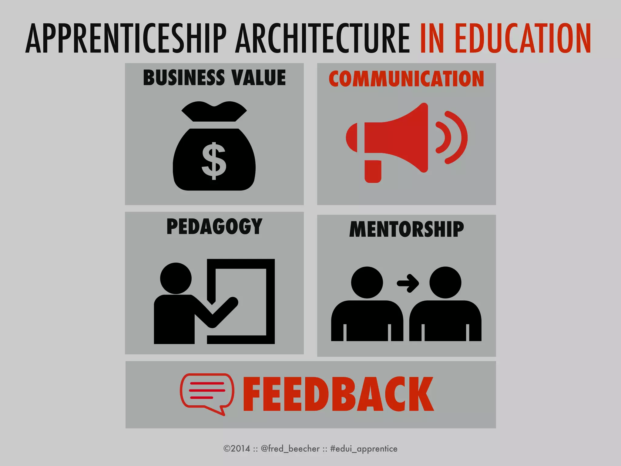 APPRENTICESHIP ARCHITECTURE IN EDUCATION 
BUSINESS VALUE 
COMMUNICATION 
PEDAGOGY MENTORSHIP 
FEEDBACK 
©2014 :: @fred_beecher :: #edui_apprentice 
 