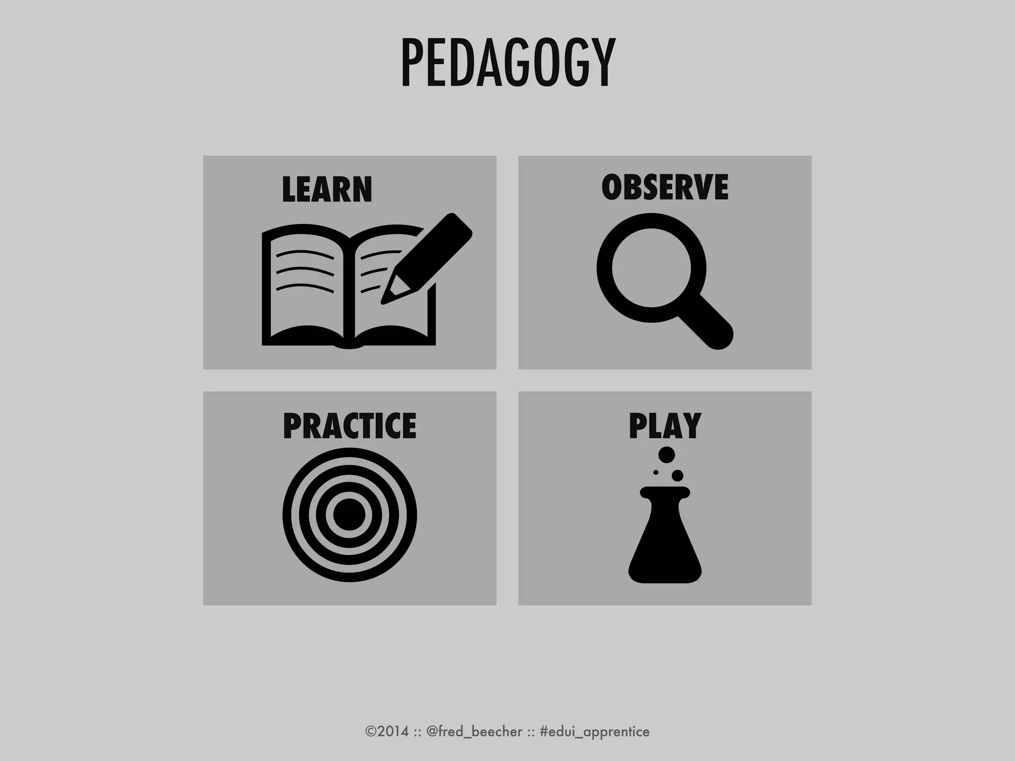 PEDAGOGY 
LEARN OBSERVE 
PRACTICE PLAY 
©2014 :: @fred_beecher :: #edui_apprentice 
 