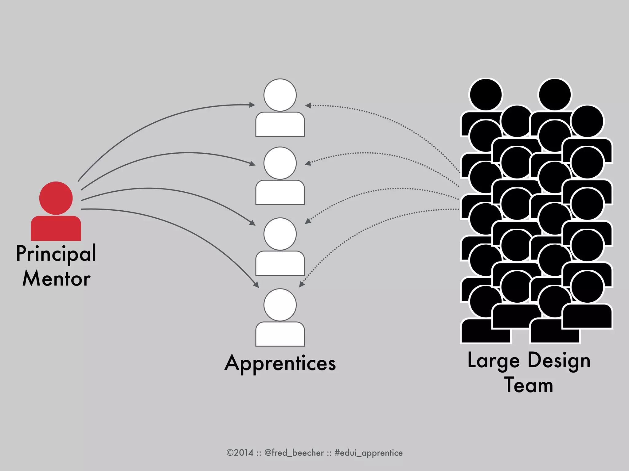 ©2014 :: @fred_beecher :: #edui_apprentice 
Principal 
Mentor 
Apprentices Large Design 
Team 
 